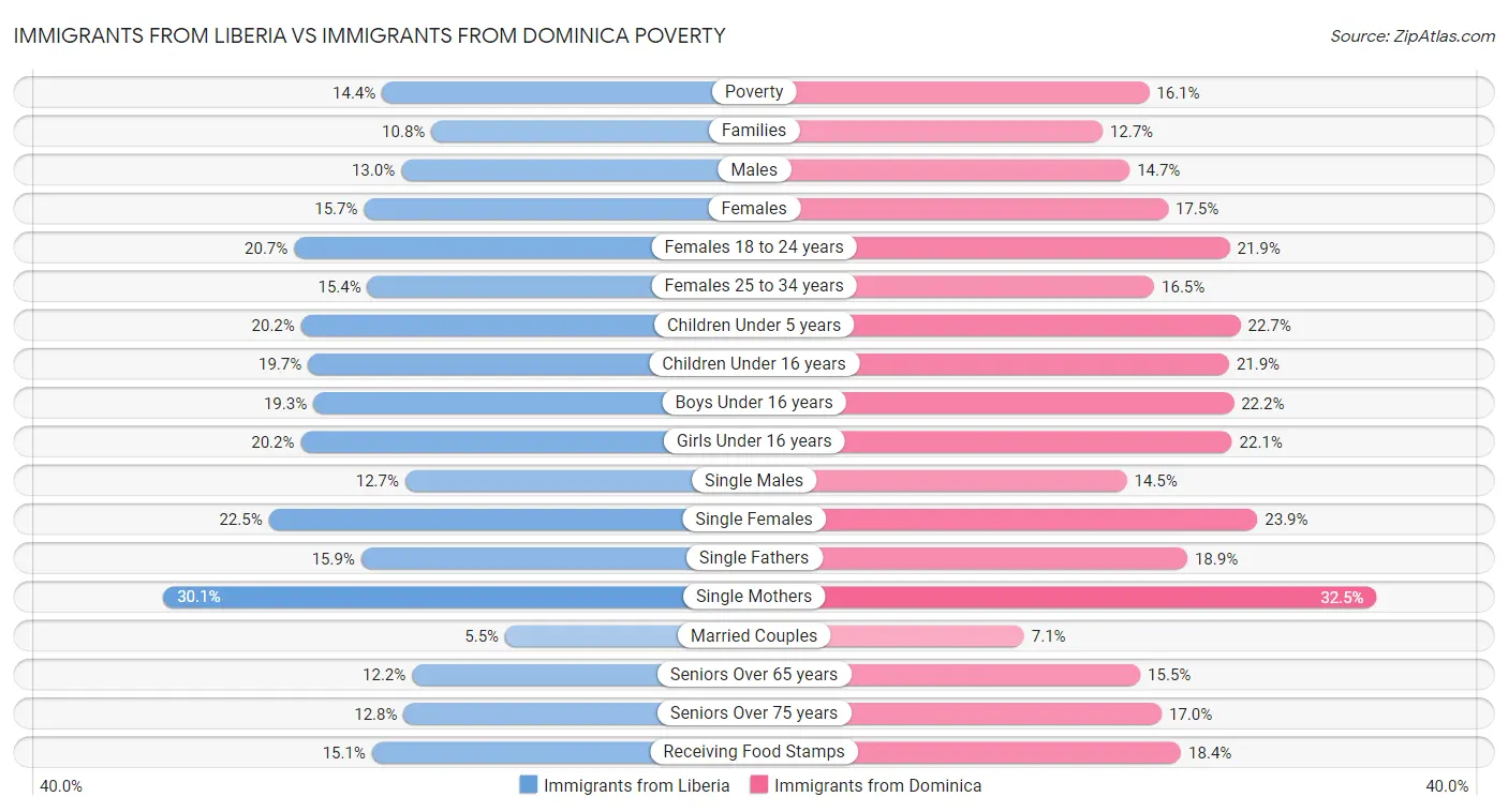 Immigrants from Liberia vs Immigrants from Dominica Poverty