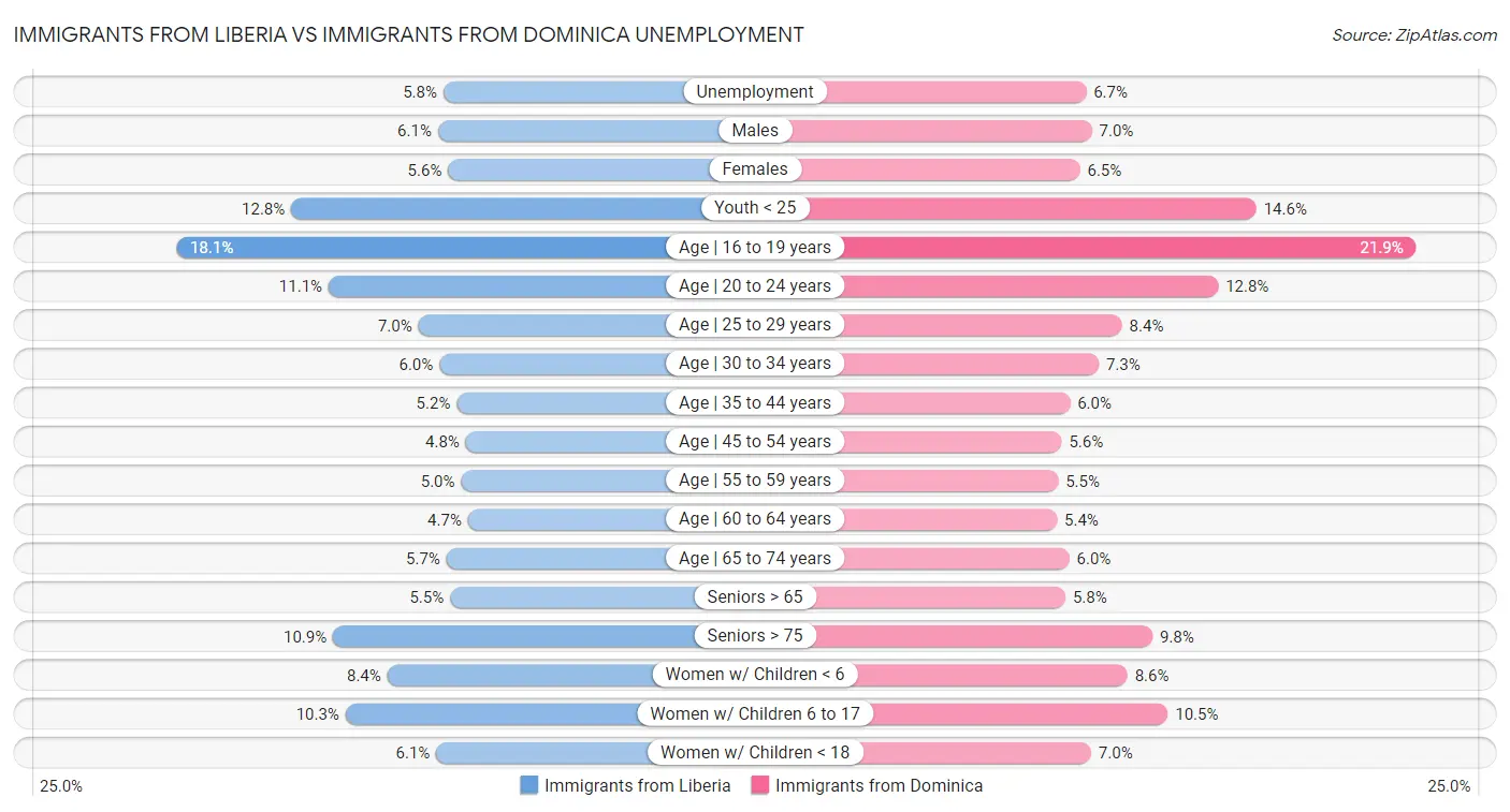 Immigrants from Liberia vs Immigrants from Dominica Unemployment