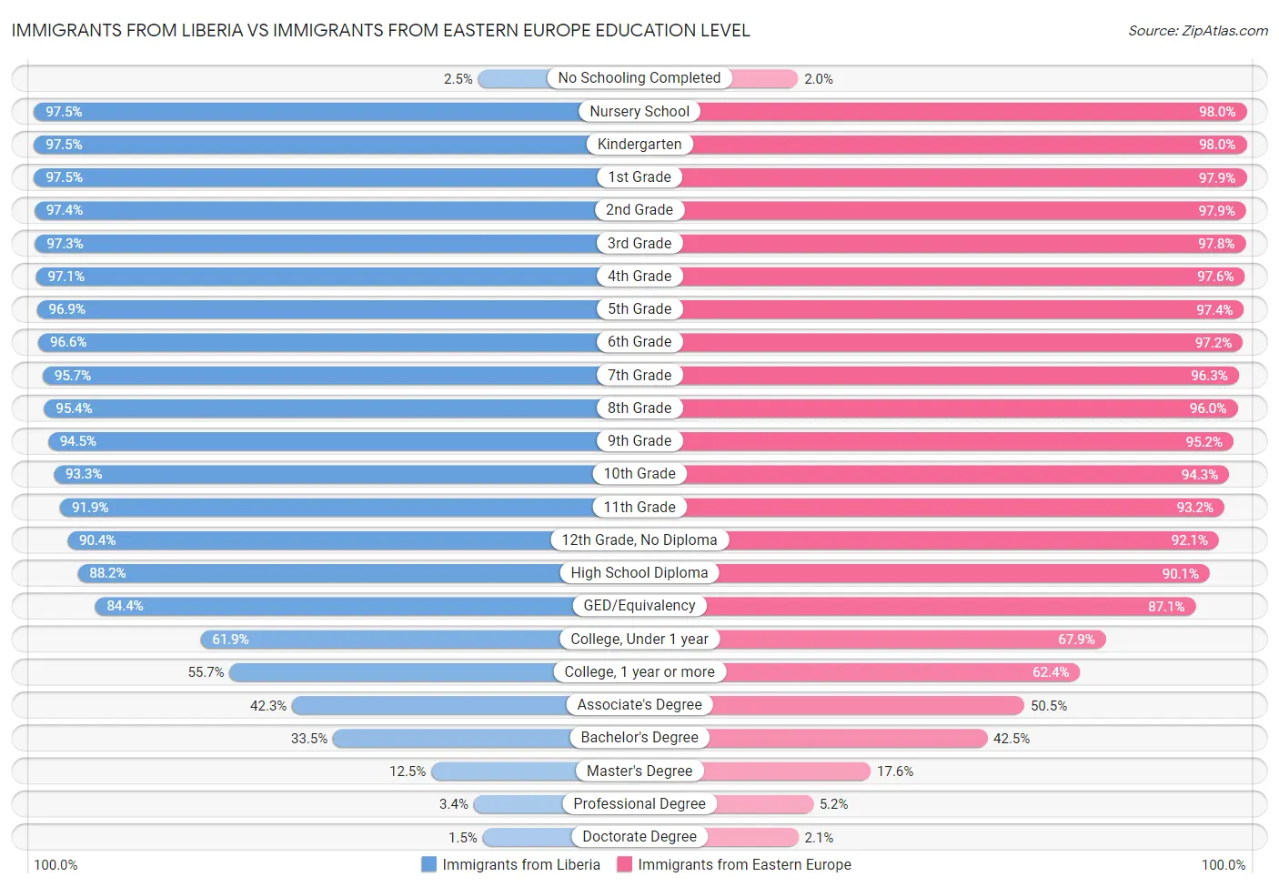 Immigrants from Liberia vs Immigrants from Eastern Europe Education Level