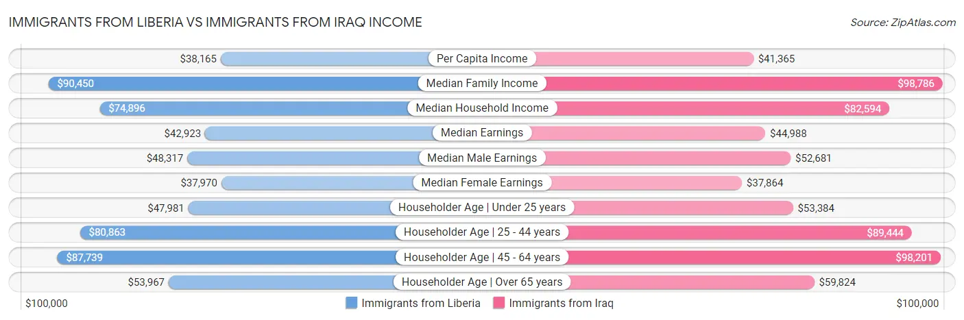 Immigrants from Liberia vs Immigrants from Iraq Income