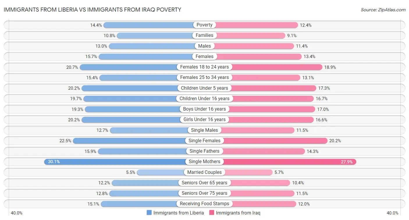Immigrants from Liberia vs Immigrants from Iraq Poverty