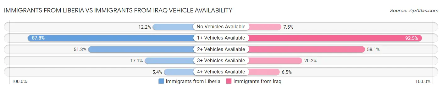 Immigrants from Liberia vs Immigrants from Iraq Vehicle Availability