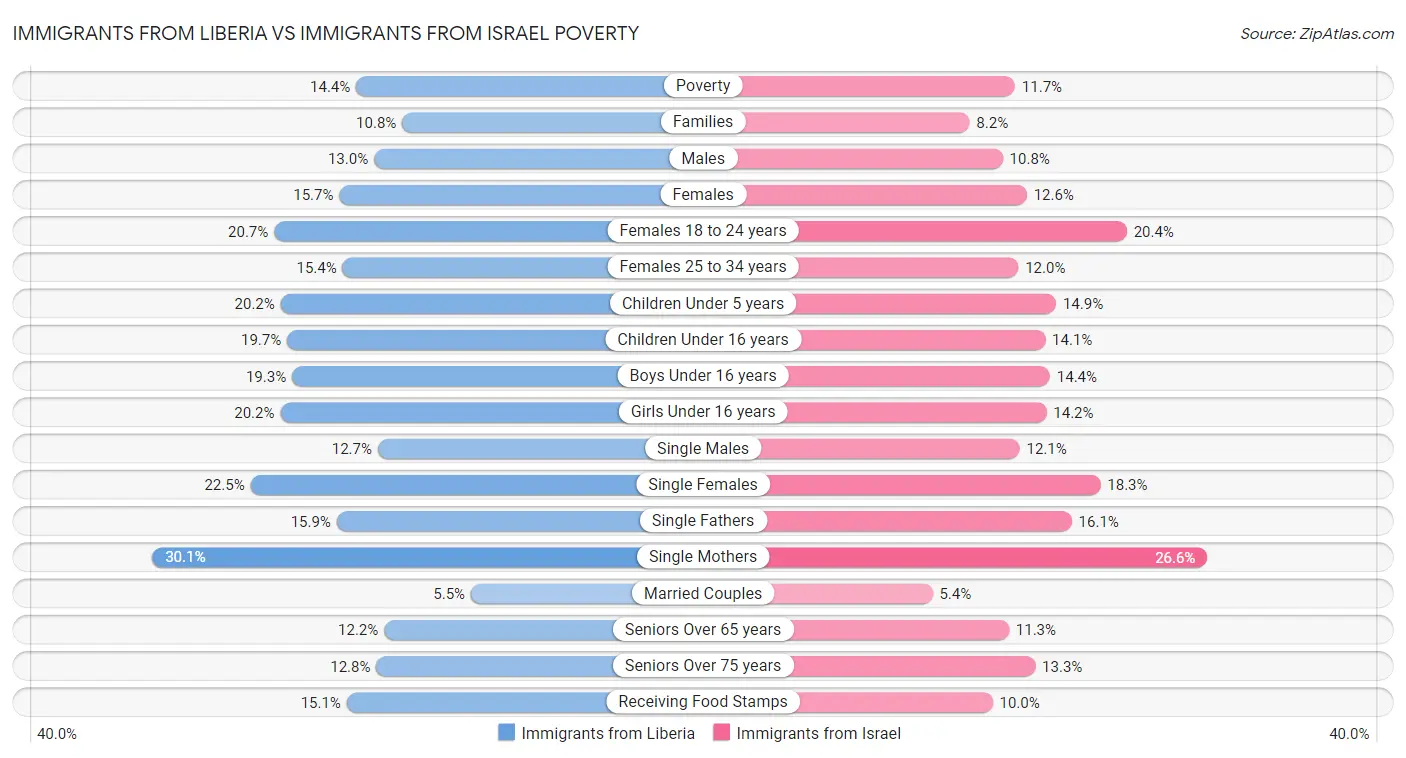 Immigrants from Liberia vs Immigrants from Israel Poverty