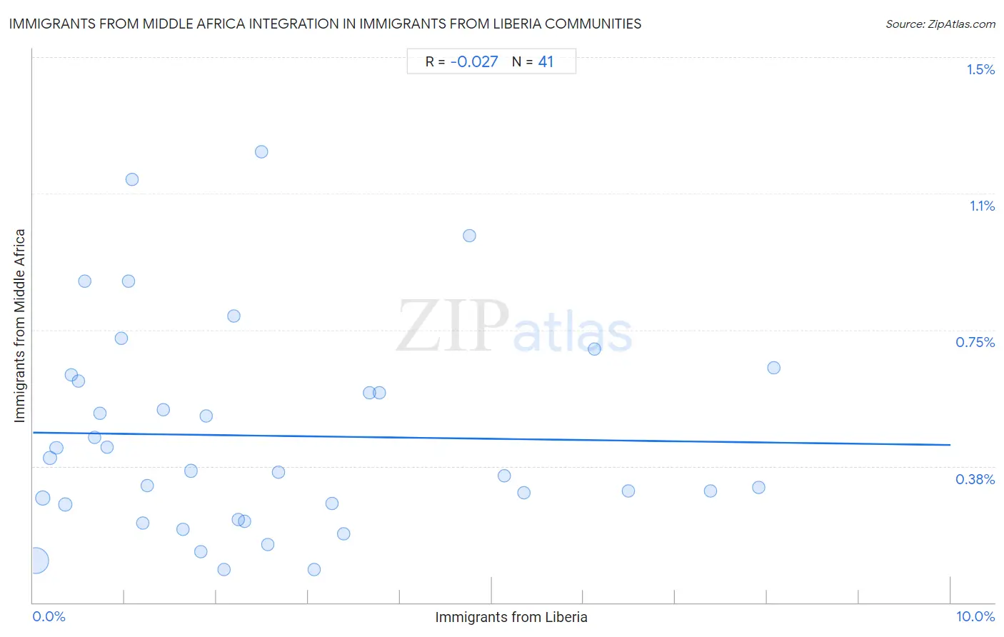 Immigrants from Liberia Integration in Immigrants from Middle Africa Communities