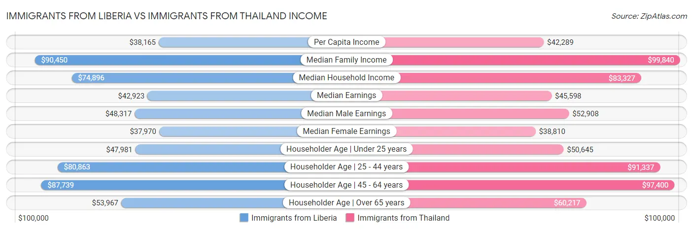 Immigrants from Liberia vs Immigrants from Thailand Income