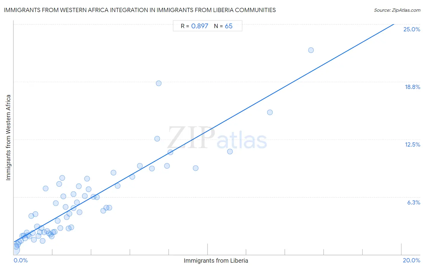 Immigrants from Liberia Integration in Immigrants from Western Africa Communities