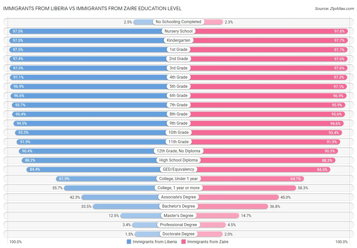 Immigrants from Liberia vs Immigrants from Zaire Education Level