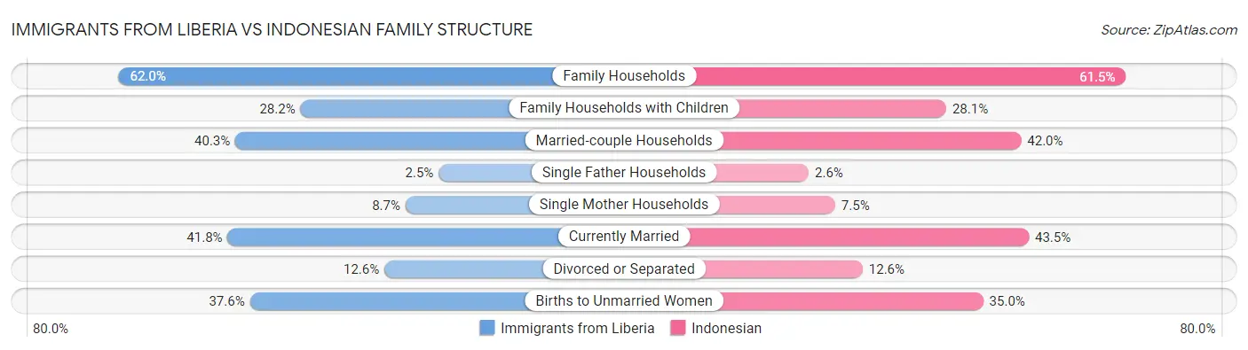 Immigrants from Liberia vs Indonesian Family Structure