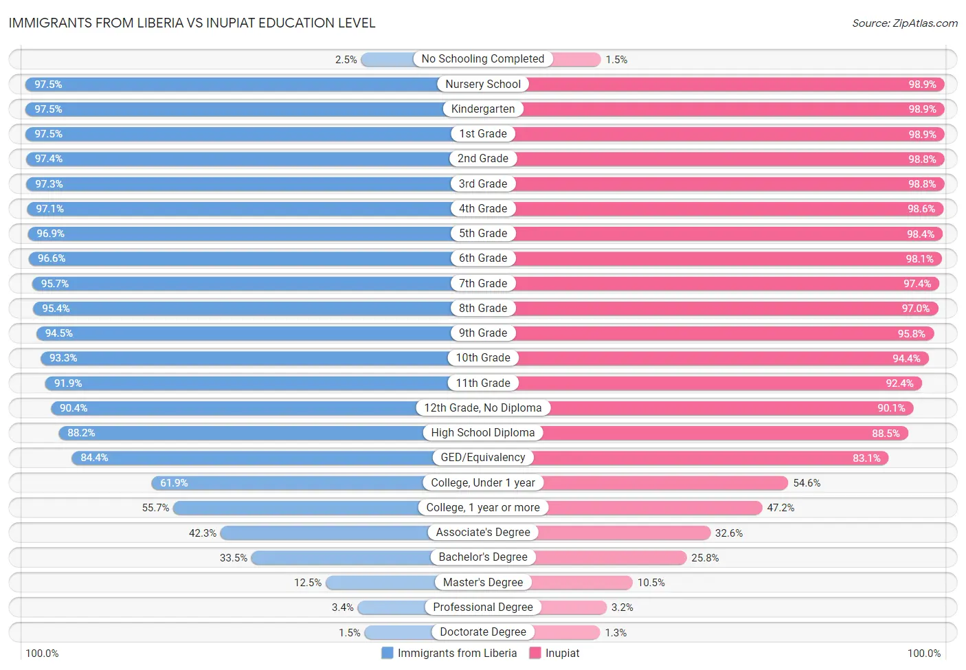 Immigrants from Liberia vs Inupiat Education Level
