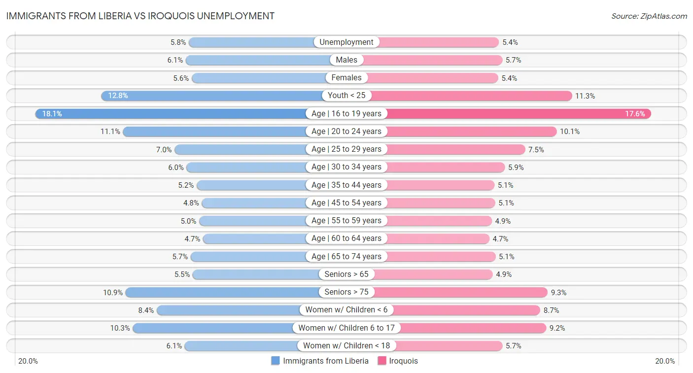 Immigrants from Liberia vs Iroquois Unemployment