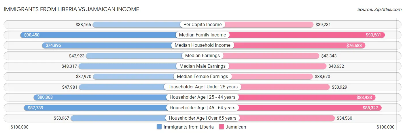 Immigrants from Liberia vs Jamaican Income