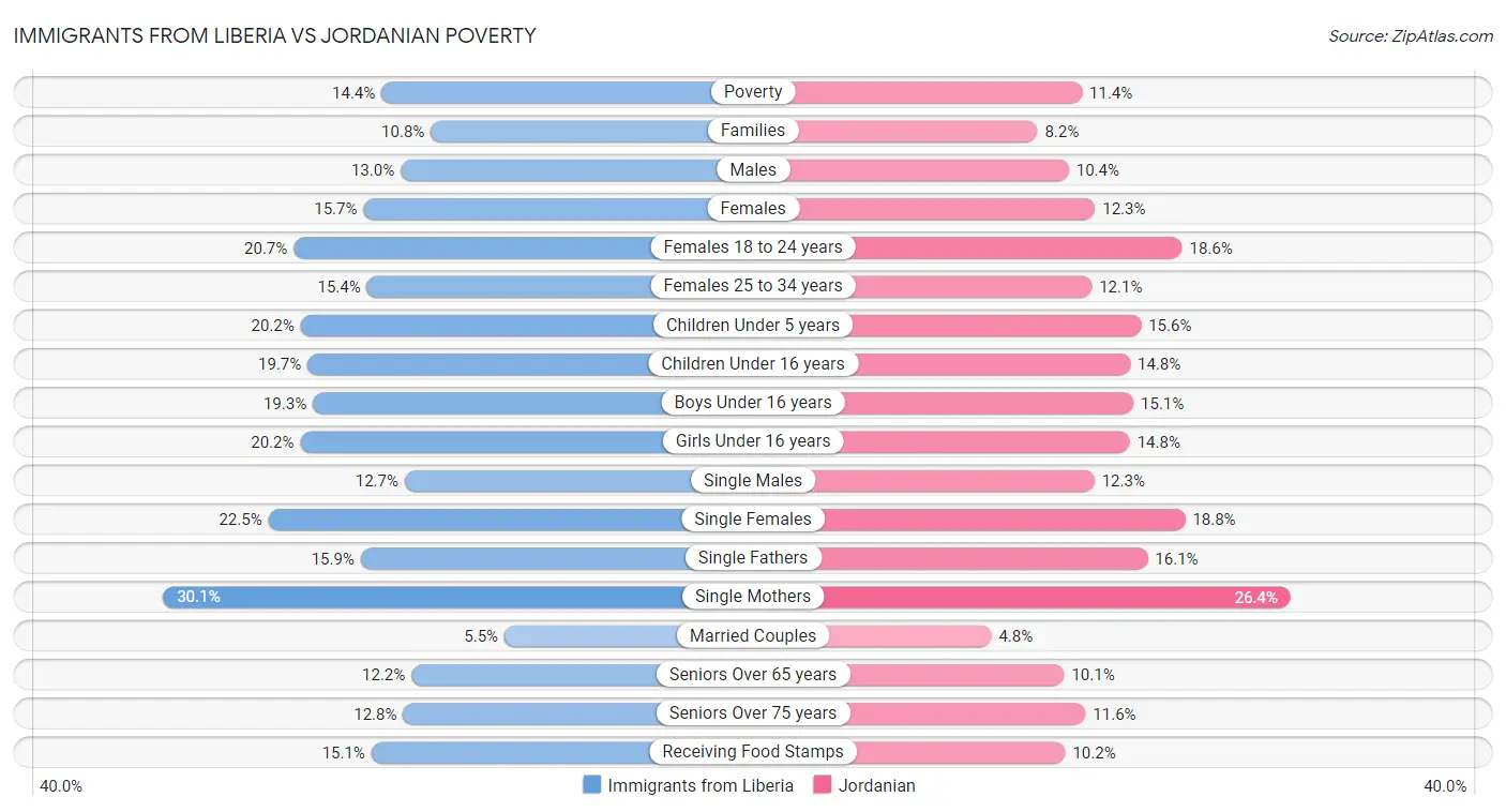 Immigrants from Liberia vs Jordanian Poverty
