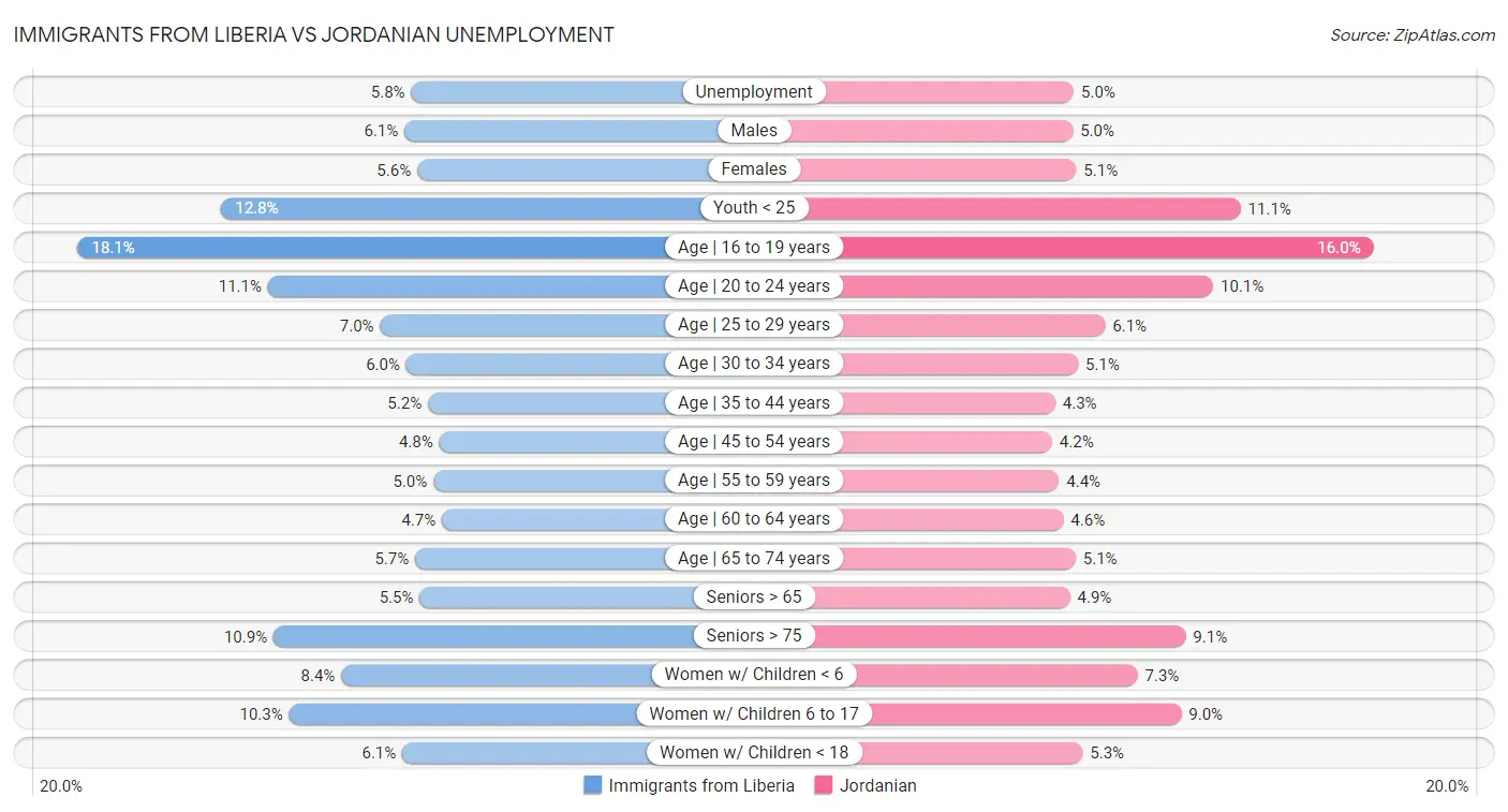 Immigrants from Liberia vs Jordanian Unemployment