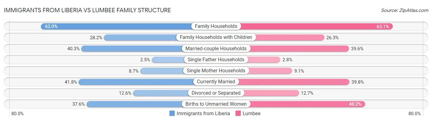 Immigrants from Liberia vs Lumbee Family Structure