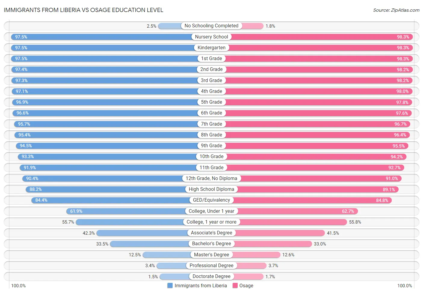 Immigrants from Liberia vs Osage Education Level