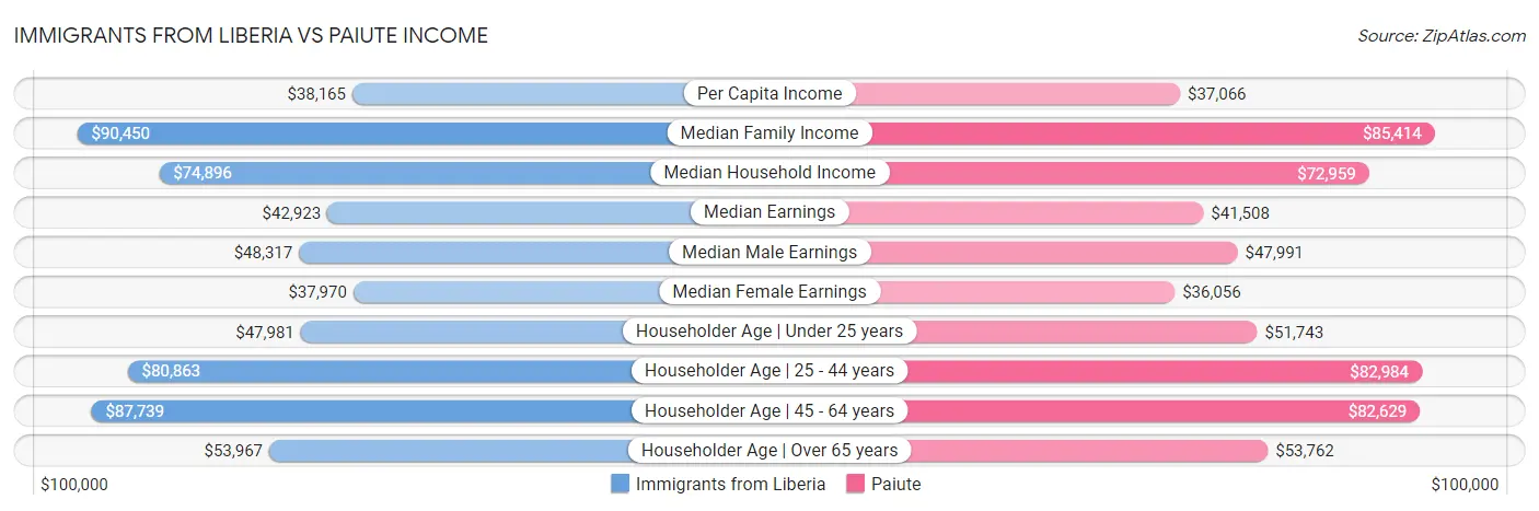 Immigrants from Liberia vs Paiute Income