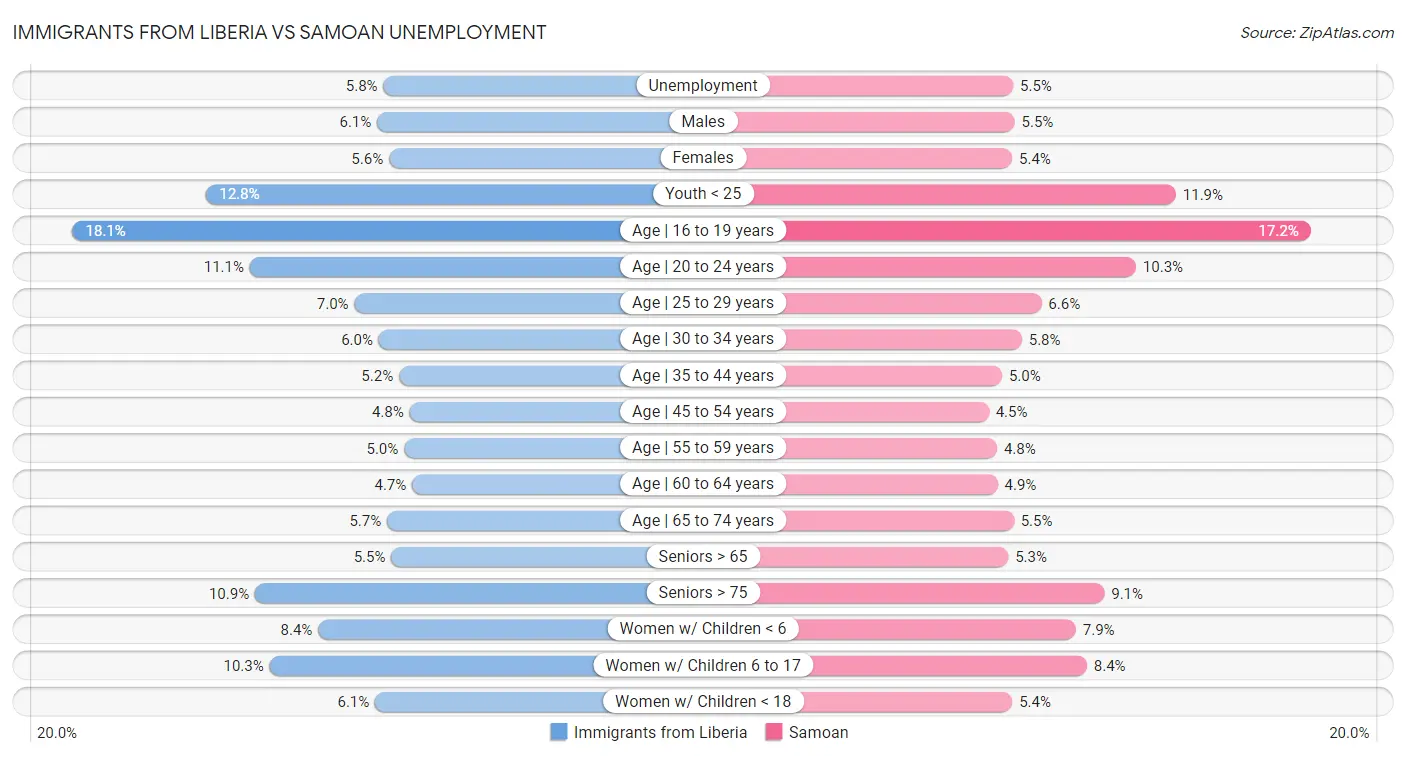 Immigrants from Liberia vs Samoan Unemployment