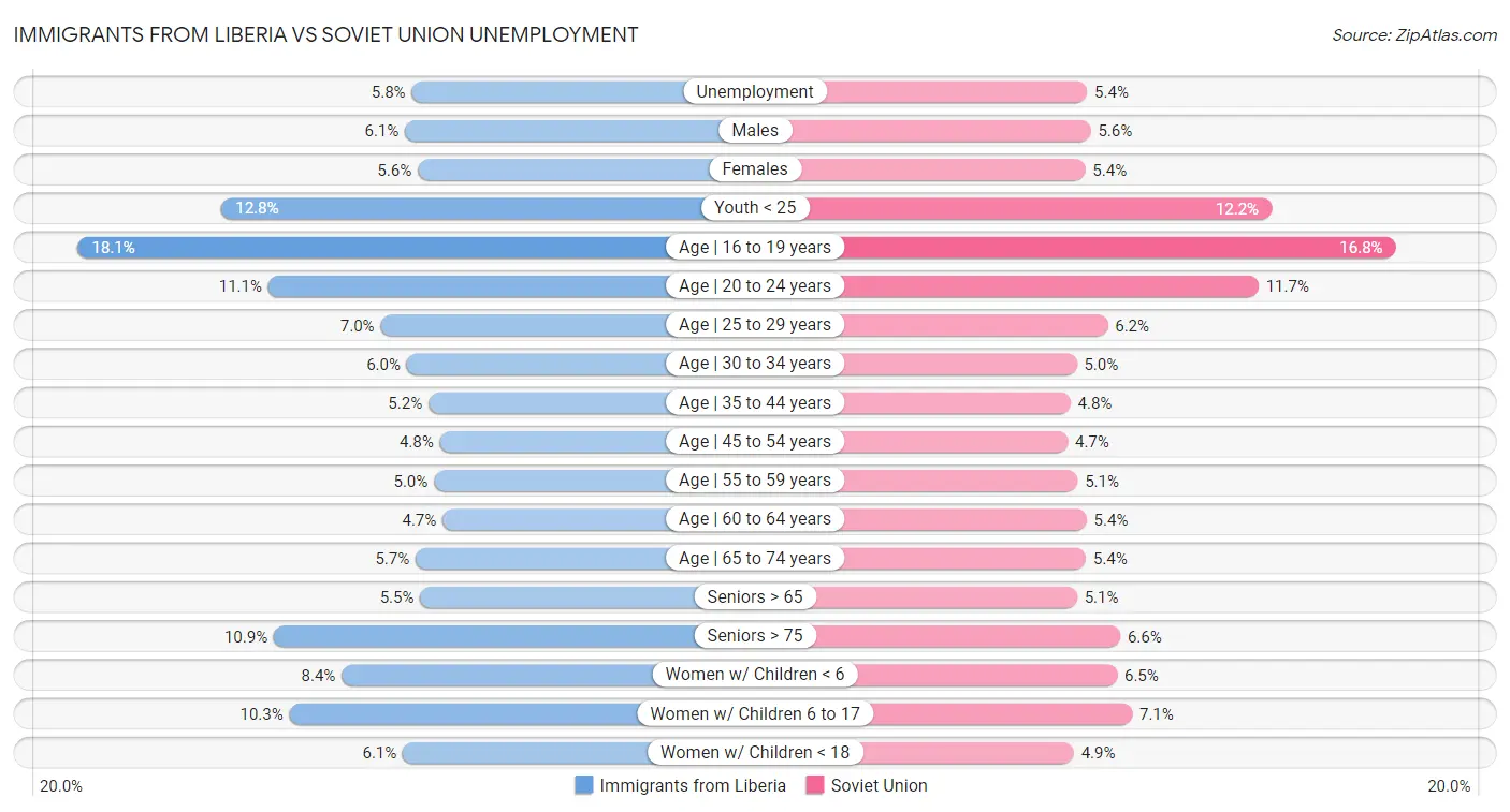 Immigrants from Liberia vs Soviet Union Unemployment