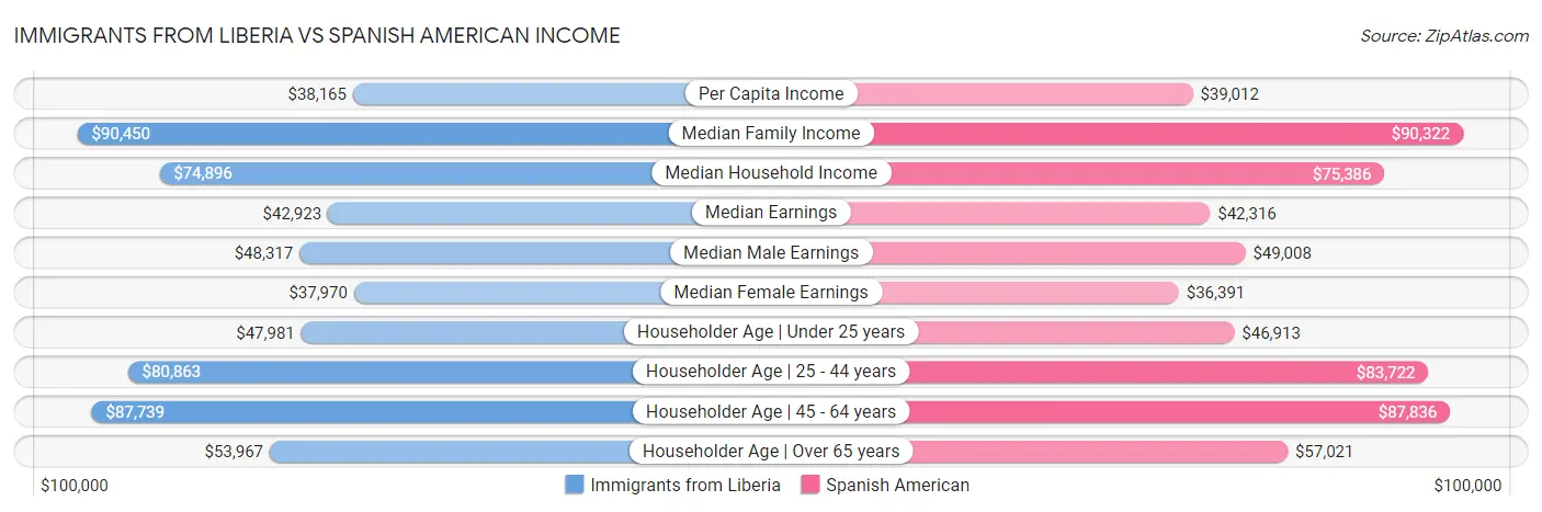 Immigrants from Liberia vs Spanish American Income