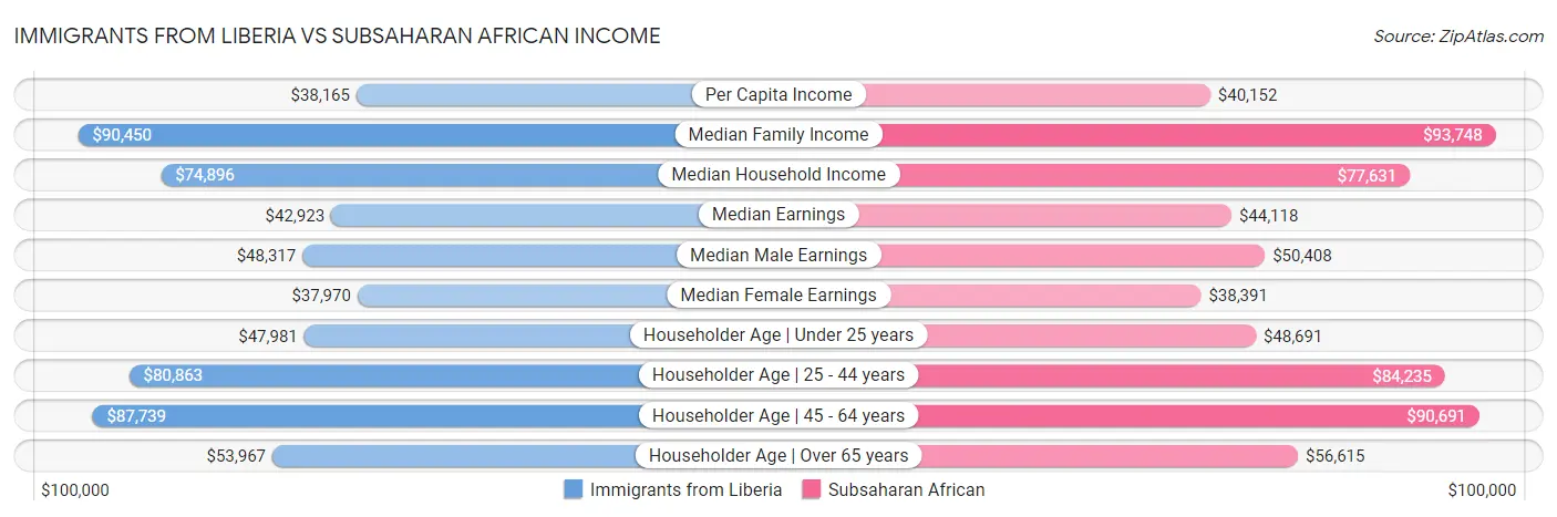 Immigrants from Liberia vs Subsaharan African Income