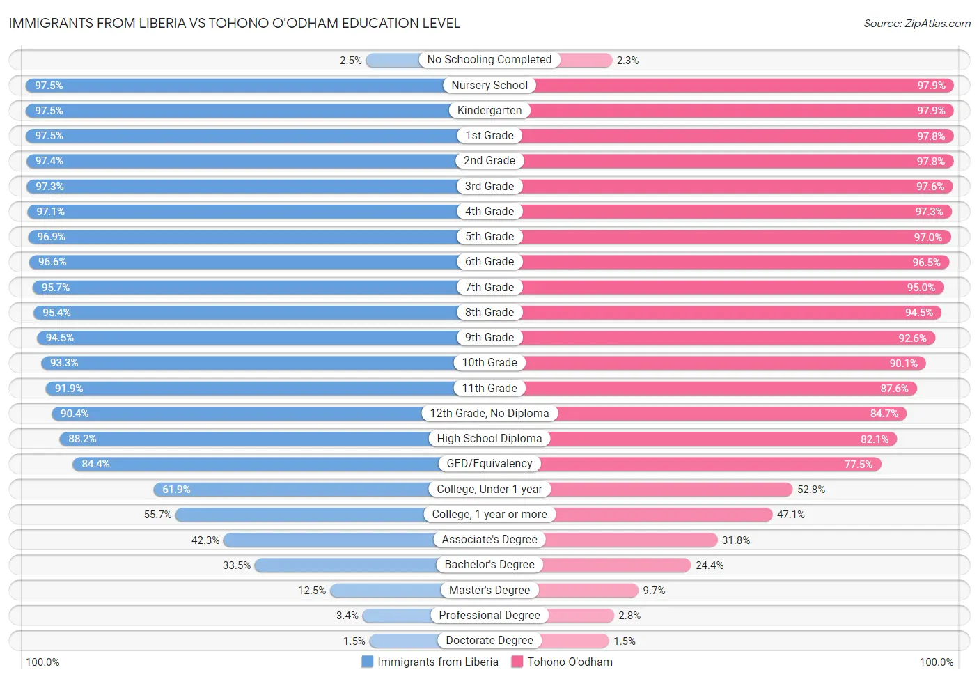 Immigrants from Liberia vs Tohono O'odham Education Level