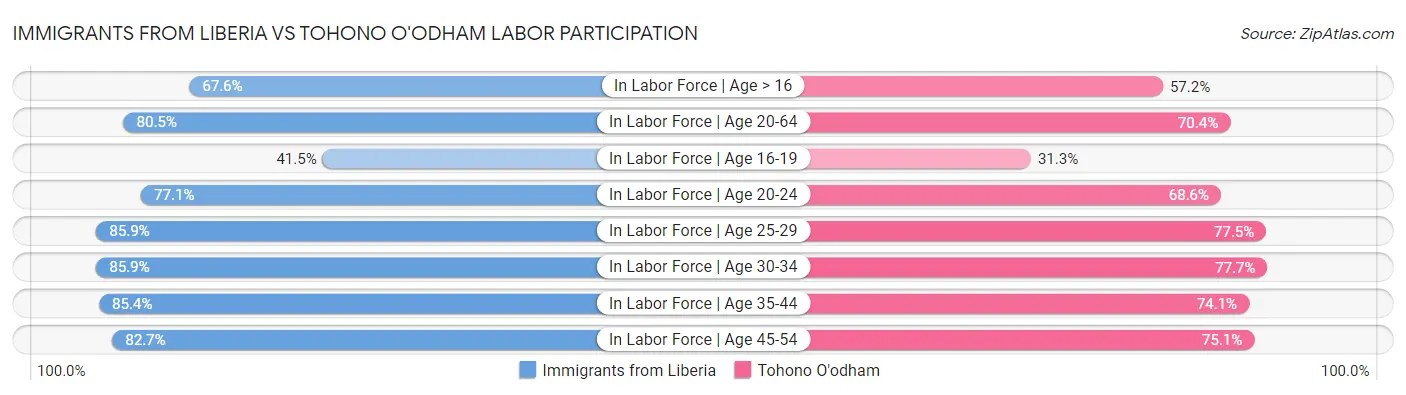 Immigrants from Liberia vs Tohono O'odham Labor Participation
