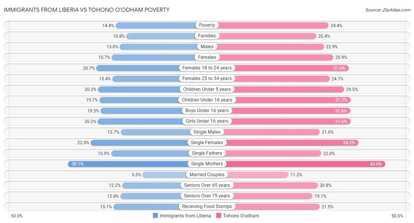 Immigrants from Liberia vs Tohono O'odham Poverty