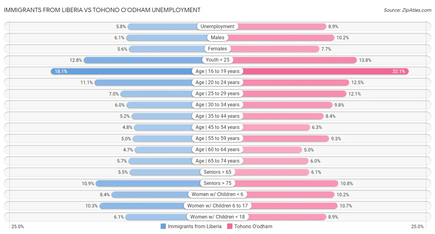 Immigrants from Liberia vs Tohono O'odham Unemployment