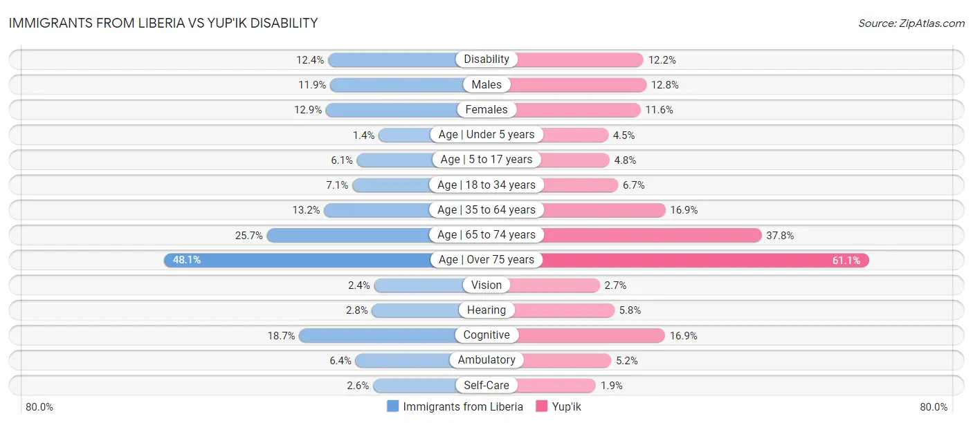 Immigrants from Liberia vs Yup'ik Disability