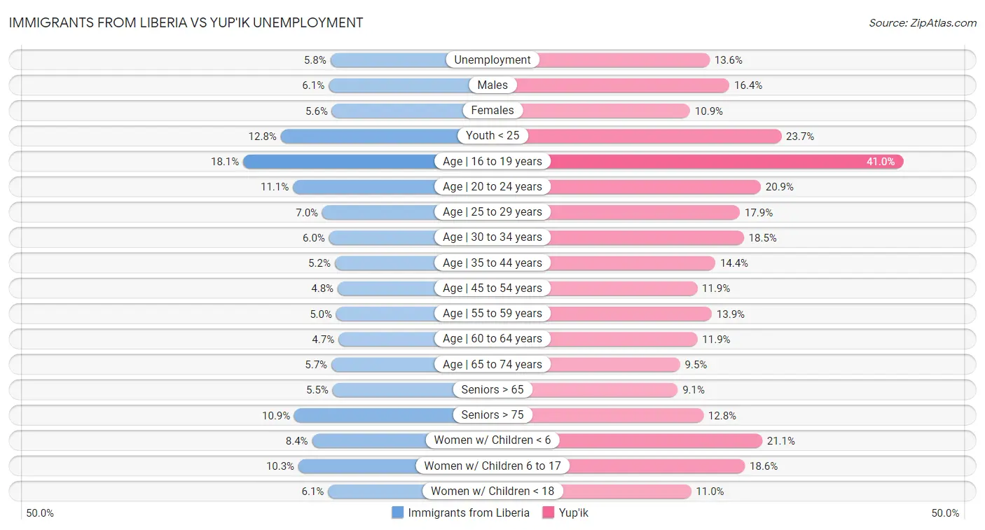 Immigrants from Liberia vs Yup'ik Unemployment