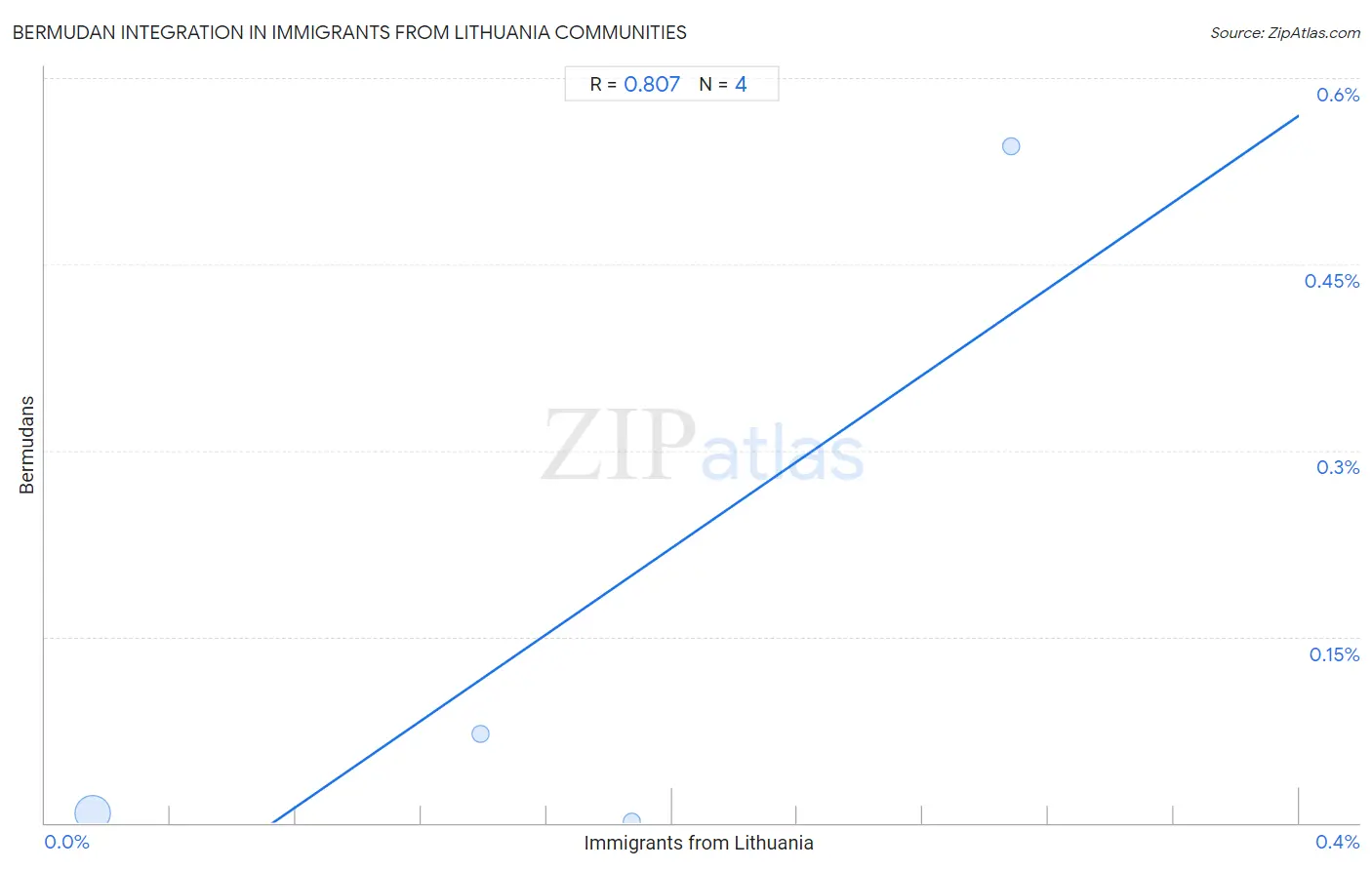 Immigrants from Lithuania Integration in Bermudan Communities