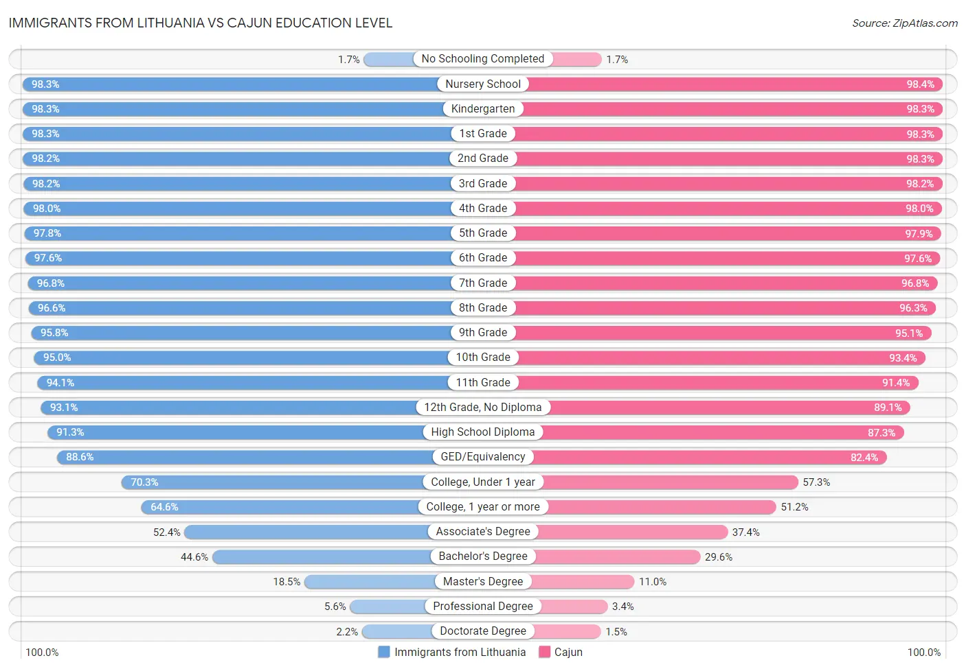 Immigrants from Lithuania vs Cajun Education Level