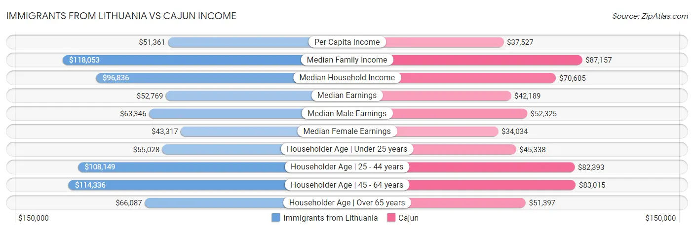 Immigrants from Lithuania vs Cajun Income