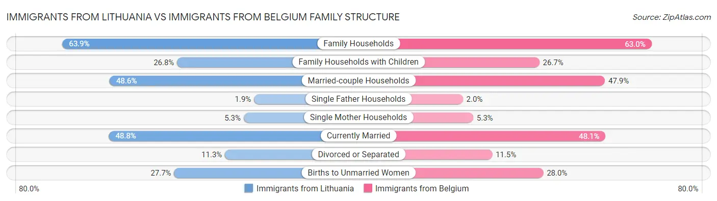 Immigrants from Lithuania vs Immigrants from Belgium Family Structure