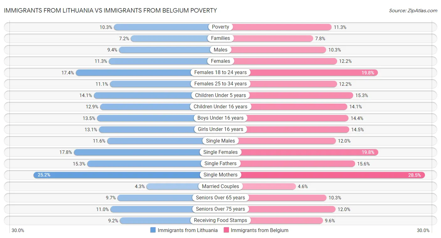 Immigrants from Lithuania vs Immigrants from Belgium Poverty