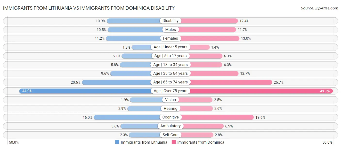 Immigrants from Lithuania vs Immigrants from Dominica Disability