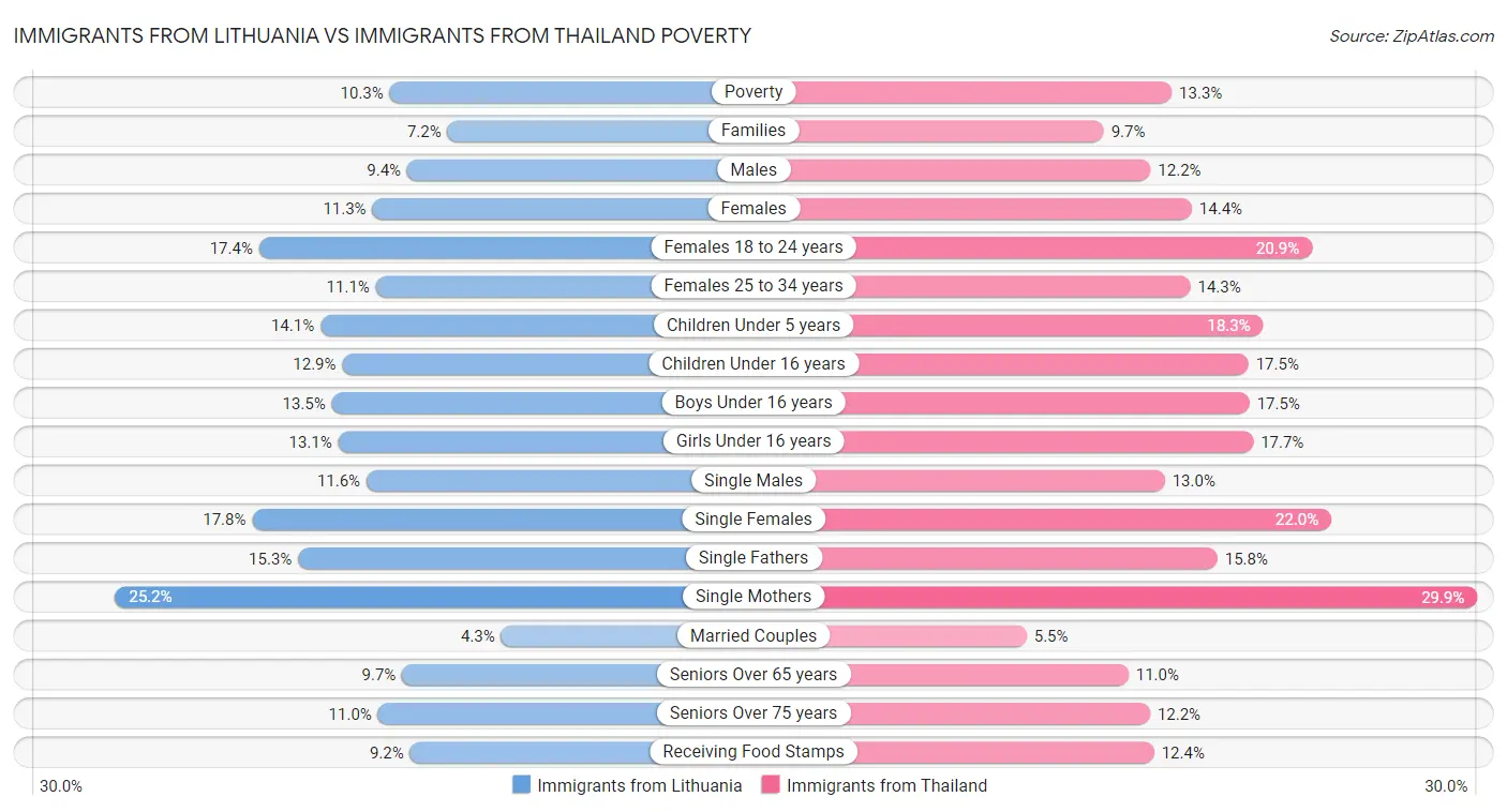 Immigrants from Lithuania vs Immigrants from Thailand Poverty