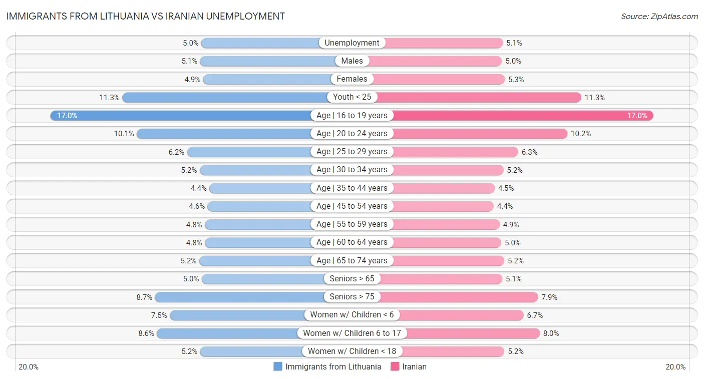 Immigrants from Lithuania vs Iranian Unemployment