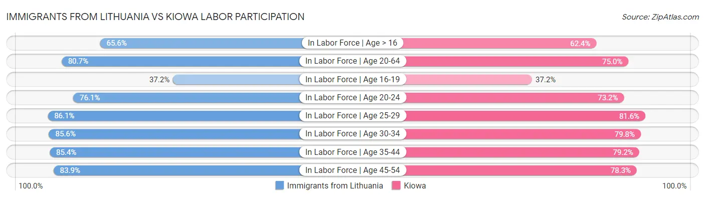 Immigrants from Lithuania vs Kiowa Labor Participation