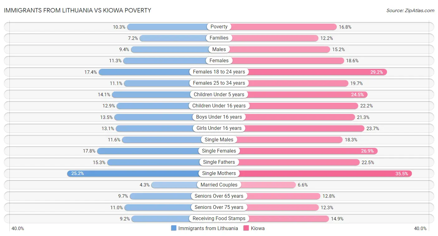 Immigrants from Lithuania vs Kiowa Poverty