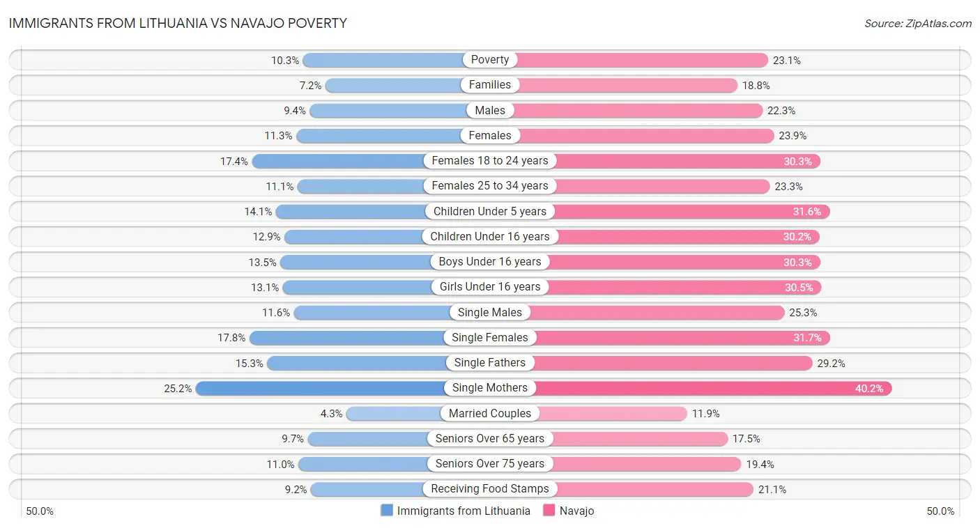 Immigrants from Lithuania vs Navajo Poverty