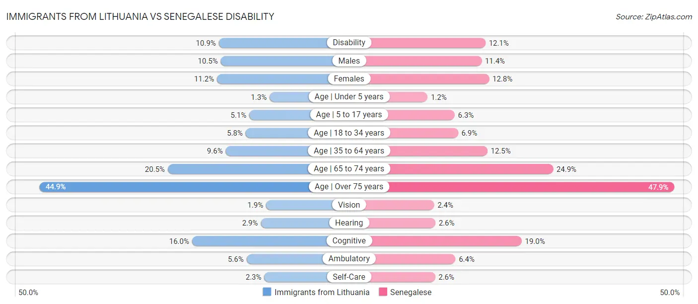 Immigrants from Lithuania vs Senegalese Disability