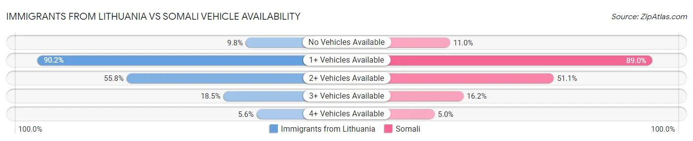 Immigrants from Lithuania vs Somali Vehicle Availability