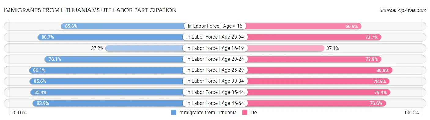 Immigrants from Lithuania vs Ute Labor Participation