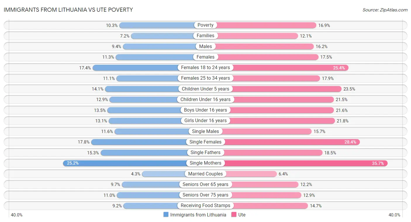 Immigrants from Lithuania vs Ute Poverty
