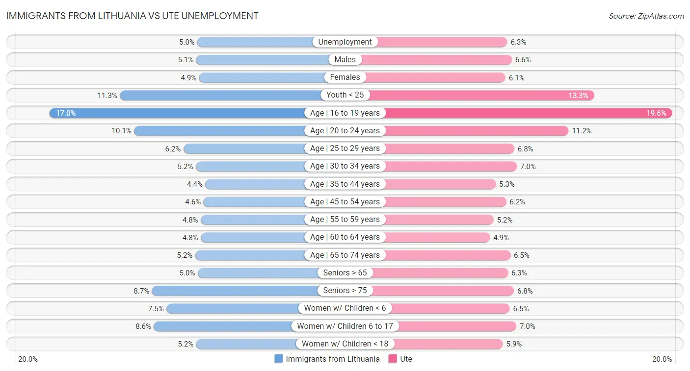 Immigrants from Lithuania vs Ute Unemployment