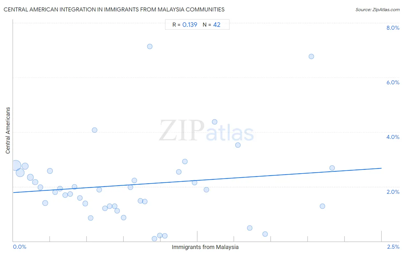 Immigrants from Malaysia Integration in Central American Communities