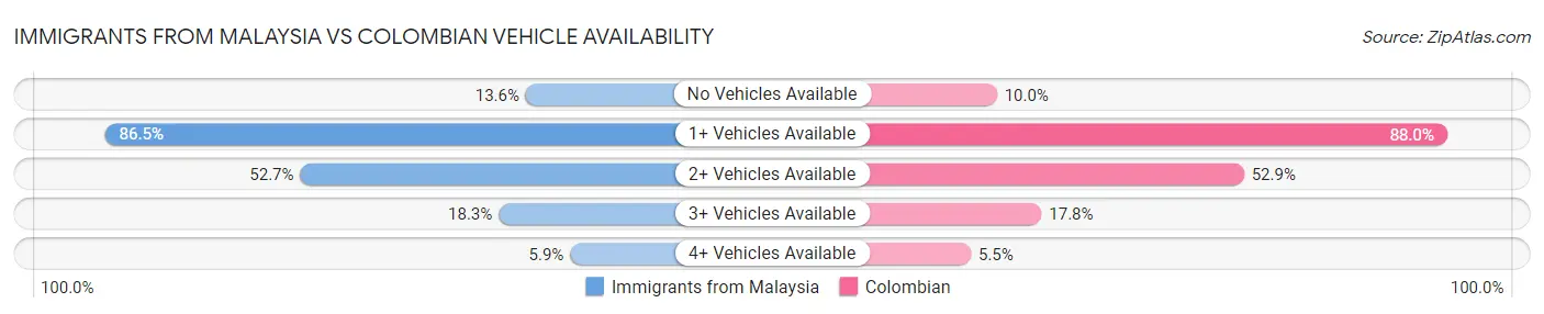 Immigrants from Malaysia vs Colombian Vehicle Availability