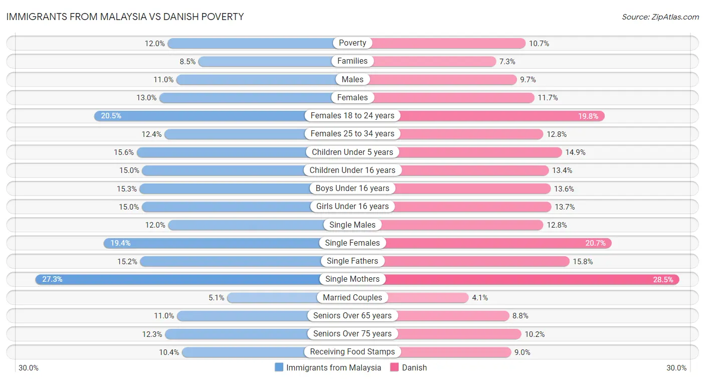 Immigrants from Malaysia vs Danish Poverty