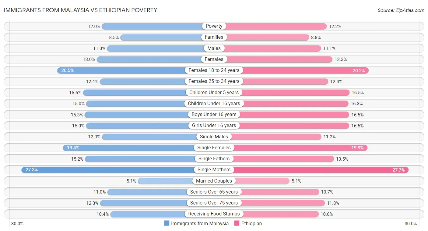 Immigrants from Malaysia vs Ethiopian Poverty